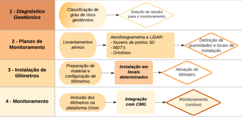 Tiltímetros Comunicação Satelital